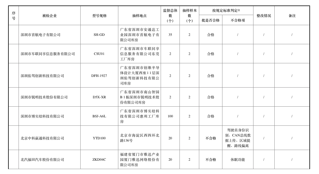 去年北斗車載終端質(zhì)量抽查合格率僅七成，車載終端為何掉線？